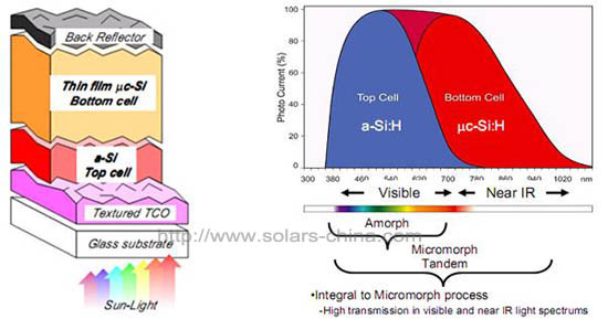 film solar modules