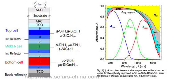 amorphous solar moudles
