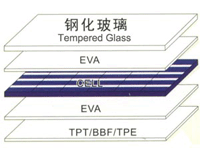 tempered glass laminating solar panels